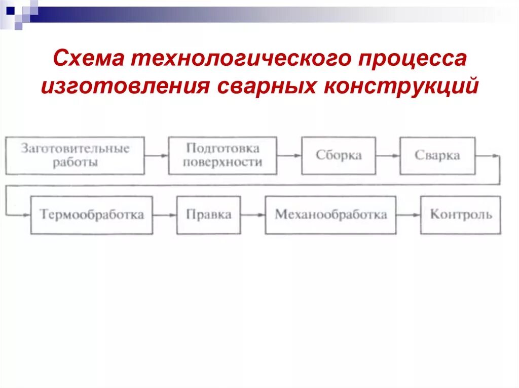 Перечислите основные технологические операции. Схема техпроцесса изготовления сварных конструкций. Технологический процесс изготовления сварной конструкции. Технологическая схема производства меттал. Схема последовательности сварки металлоконструкций.