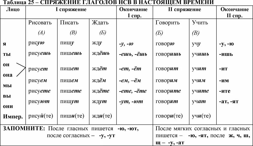 Спряжение глаголов таблица 6 класс по русскому. Спряжение глаголов таблица с примерами. Спряжения глаголов в русском языке таблица. Спряжение глаголов таблица. Спряжение глаголов в русском языке таблица 4.