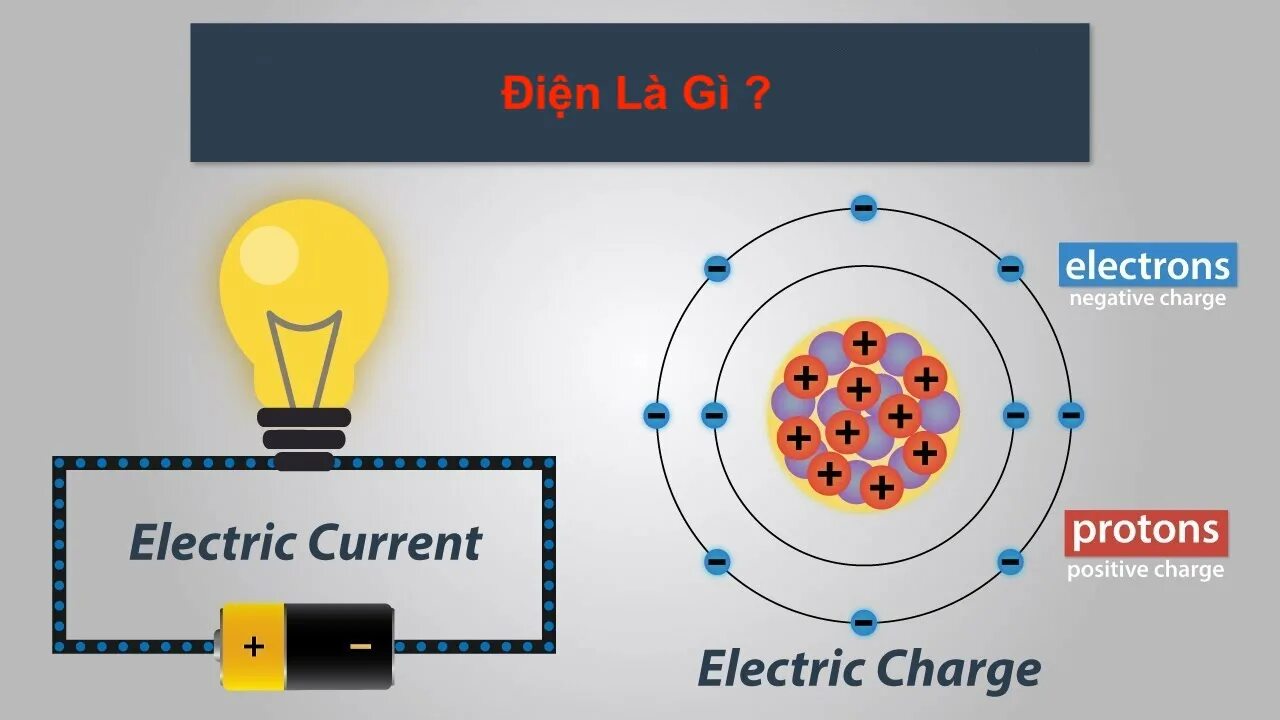 Electric current. What is an Electron. What is electricity?. Электрик чардж.