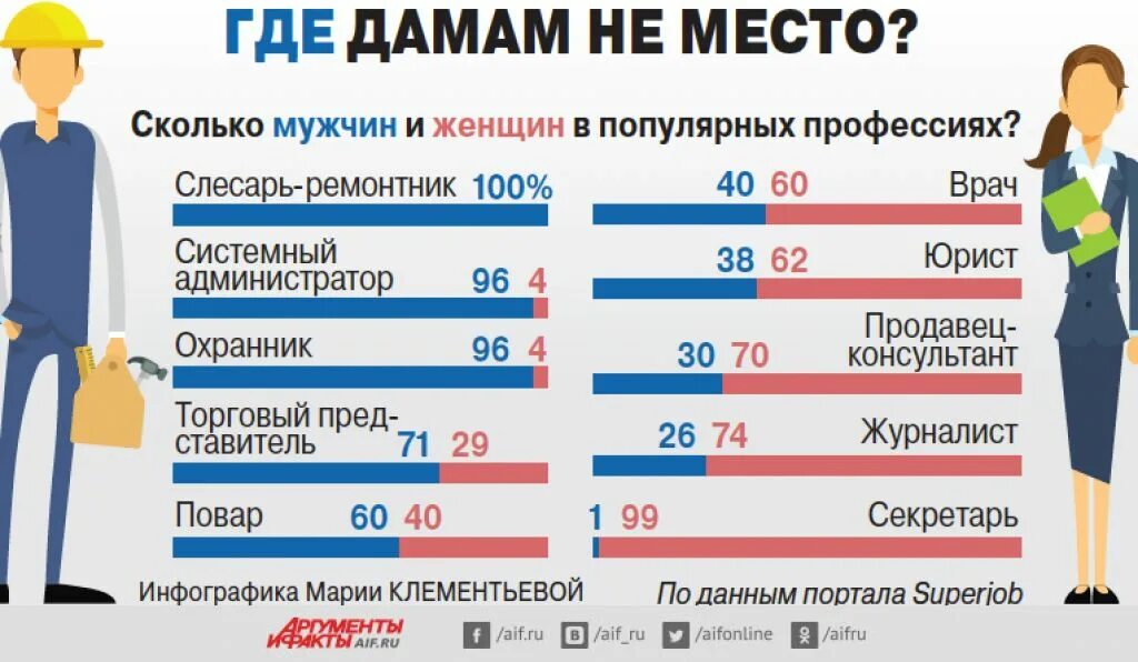 Сколько мужчина 42. Профессии для девушек. Востребованные женские профессии. Самые популярные профессии для женщин. Профессии список для девушек.