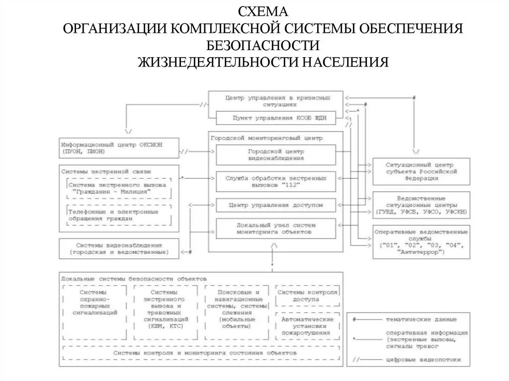 Управление жизнедеятельностью города. Система обеспечения безопасности жизнедеятельности. Система обеспечения безопасности населения. Безопасность жизнедеятельности схема. Система обеспечение БЖ.