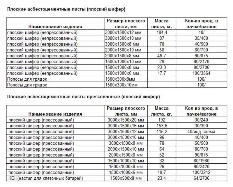 Вес листа плоского шифера 10мм 1500 3000. Шифер листовой плоский вес листа. Размер плоского шифера 10 мм. Вес листа плоского шифера 6. Сколько вес листа