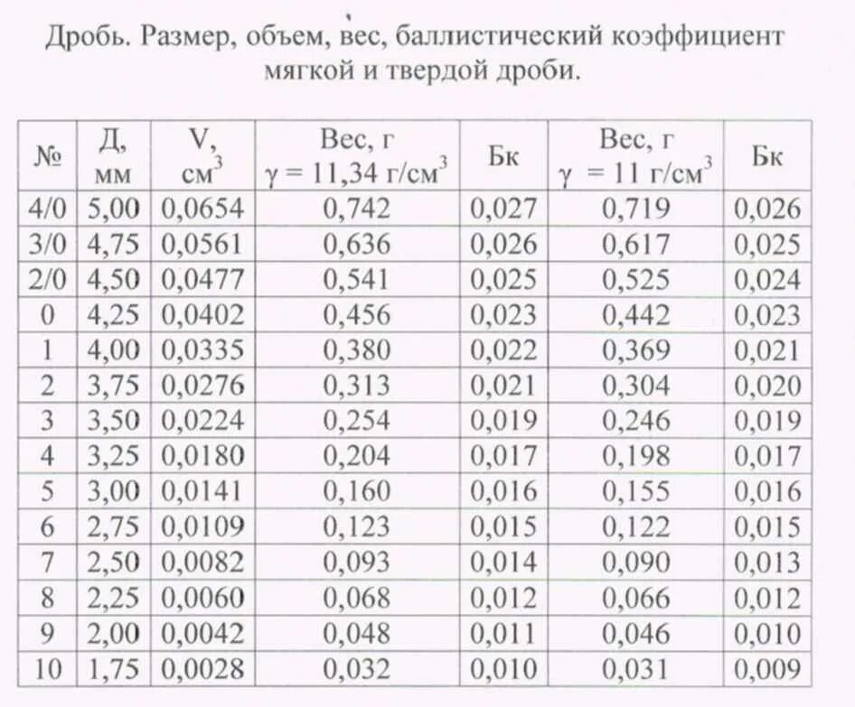 Вес шаров стальных. Вес и диаметр дроби. Дробь в патроне 12 калибра таблица. Таблица размеров дроби и картечи 12 калибра. Вес картечи 5.6 мм.