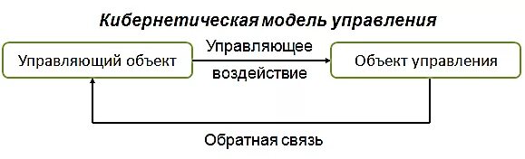 Кибернетическая модель системы. Схема кибернетической модели управления. Система управления (кибернетическая система) схема. Кибернетическая модель объекта управления. Кибернетическая схема управления примеры.