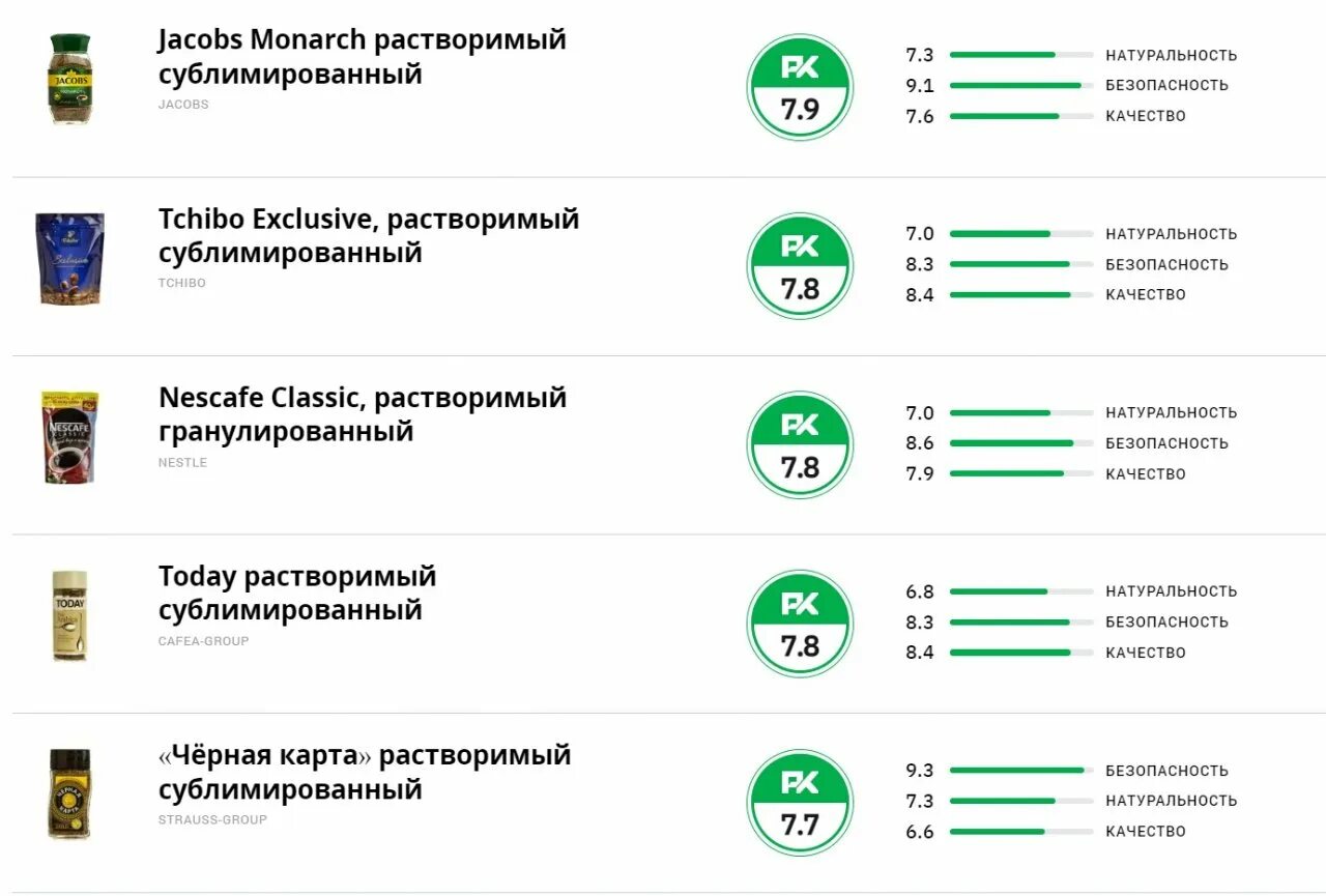 Рейтинг кофе растворимого по качеству в россии. Лучшие марки растворимого кофе. Самый хороший кофе растворимый рейтинг. Марки растворимого кофе на российском рынке. Рейтинг растворимого кофе 2023 по качеству в России.