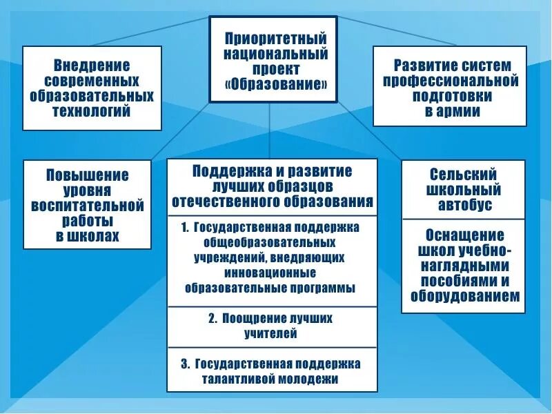 Национальные цели развития образования