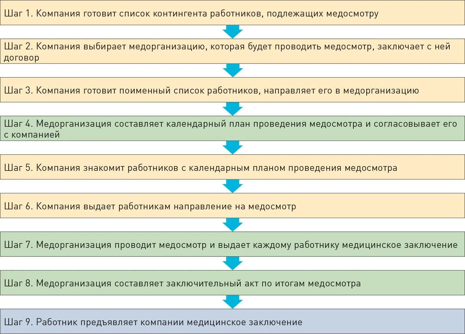 Медосмотр по новым правилам. Порядок проведения медицинских осмотров схема. Порядок направления на прохождение периодических медосмотров. Порядок проведения периодических медицинских осмотров. Порядок прохождения медосмотра на предприятии.