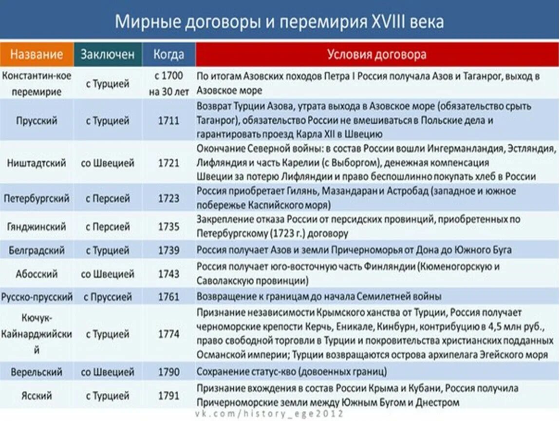 Мирные договоры 17 века в России таблица. Таблица мирных договоров по истории России 17 века. Мирные договоры и перемирия 17 век таблица. Мирные договоры в истории России 7 класс таблица.