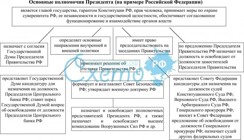 Основные полномочия президента схема. Определите основные полномочия президента. Полномочия президента РФ. Основные полномочия президента РФ таблица. Перечислите 4 полномочия президента рф