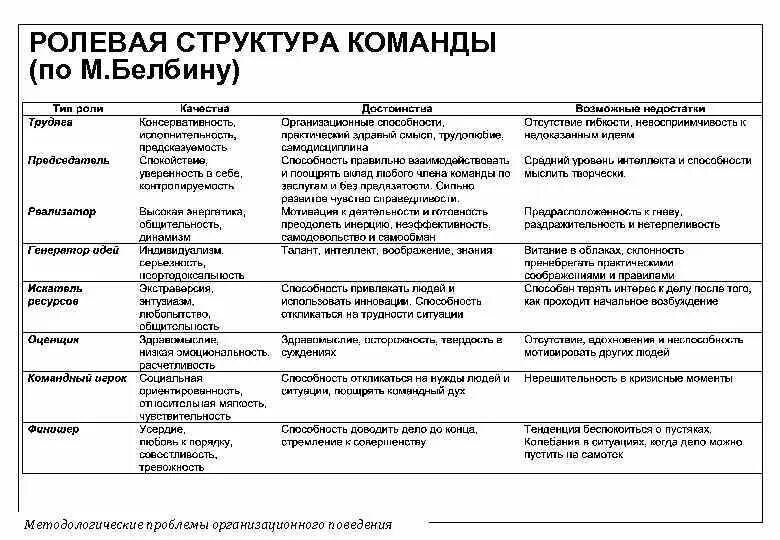 Типы ролевой. Ролевая структура Белбин. Командные роли Белбин. Командные роли Белбина таблица. Классификация ролей в команде по Белбину.