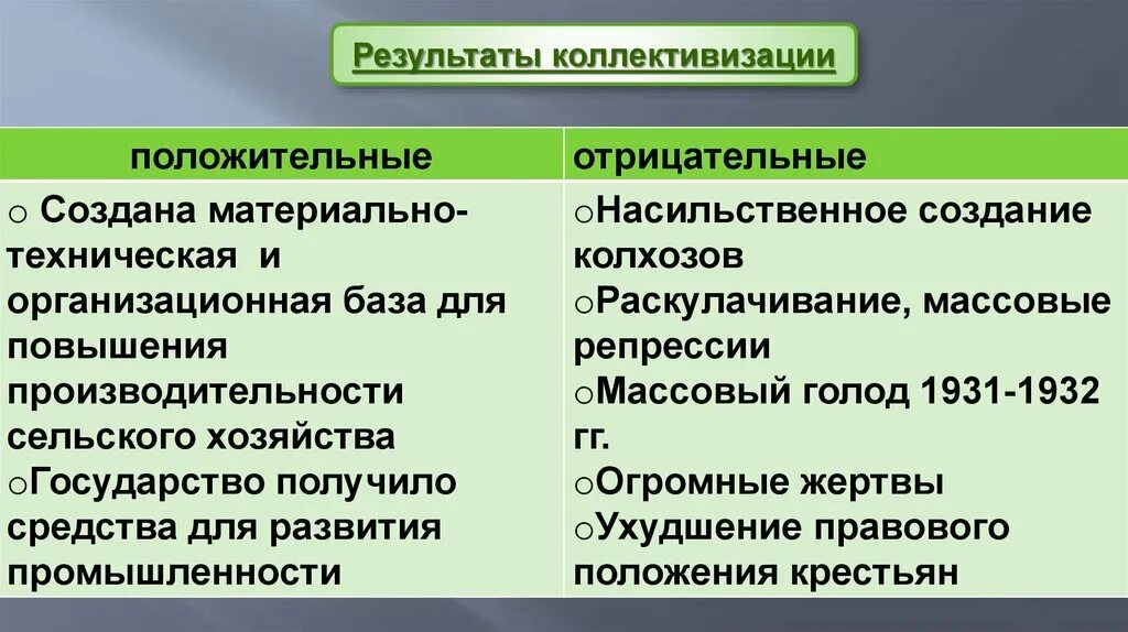 Индустриализация и коллективизация в СССР. Итоги коллективизации сельского хозяйства. Основные итоги коллективизации. Положительные и отрицательные итоги коллективизации.