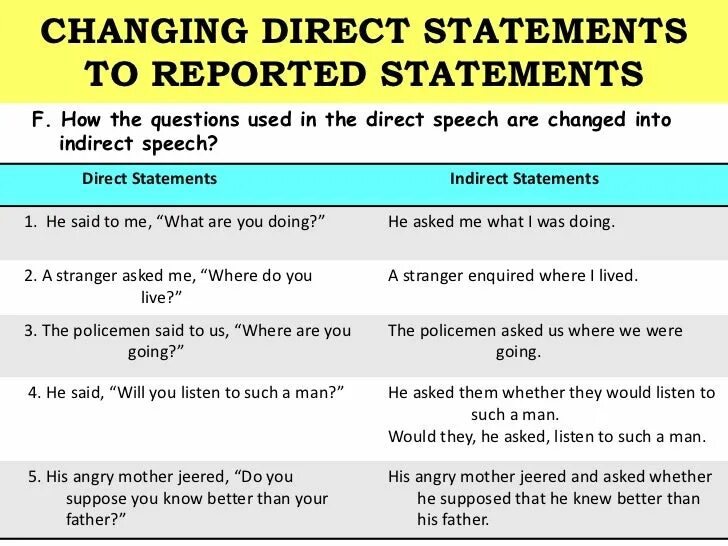 Reported the following statements. Reported speech в английском языке. reported speech правило. direct speech reported speech вопросы. reported speech таблица.