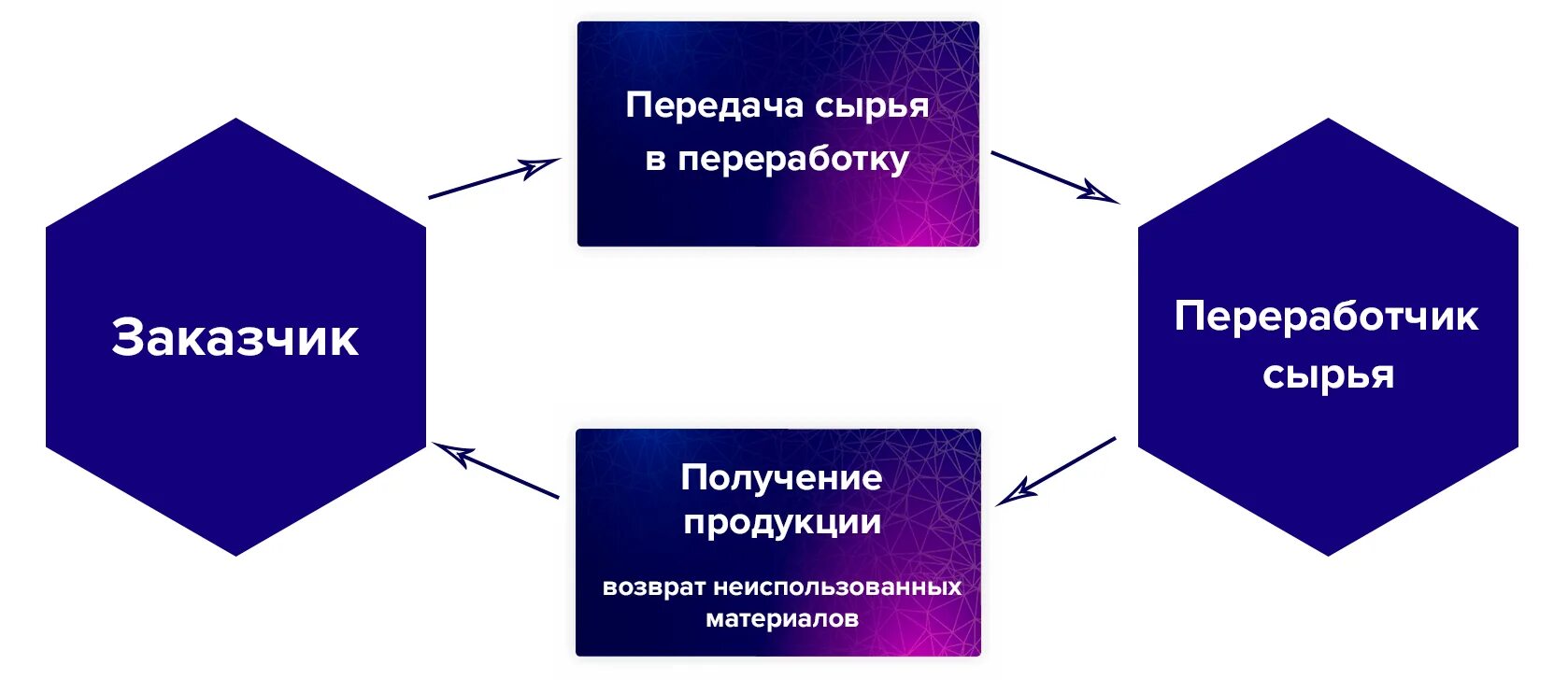 Давальческая схема. Операции с давальческим сырьем. Схема давальческого сырья. Переработка давальческого сырья.