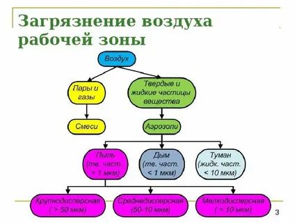 Как квалифицировать загрязнение воздуха рабочей зоны