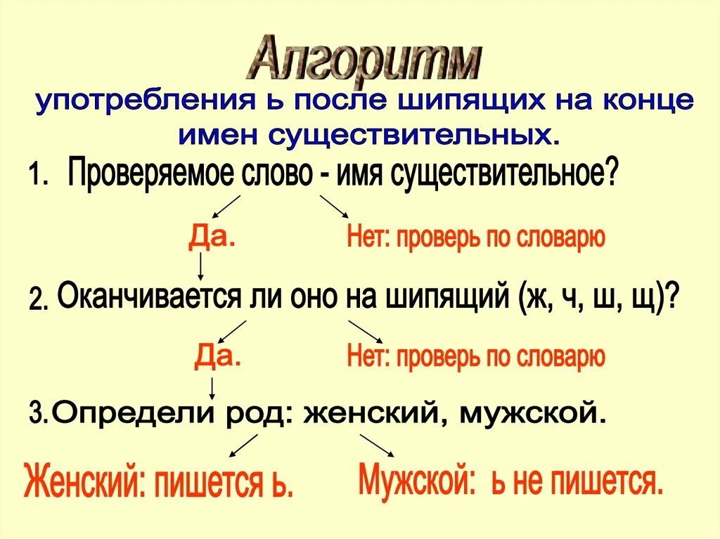 Проверочная мягкий знак после шипящих. Алгоритм написания ь на конце существительных после шипящих. Алгоритмы по правилам русского языка для начальной школы. Алгоритмы правил по русскому языку в начальной школе. Алгоритм правила по русскому языку.