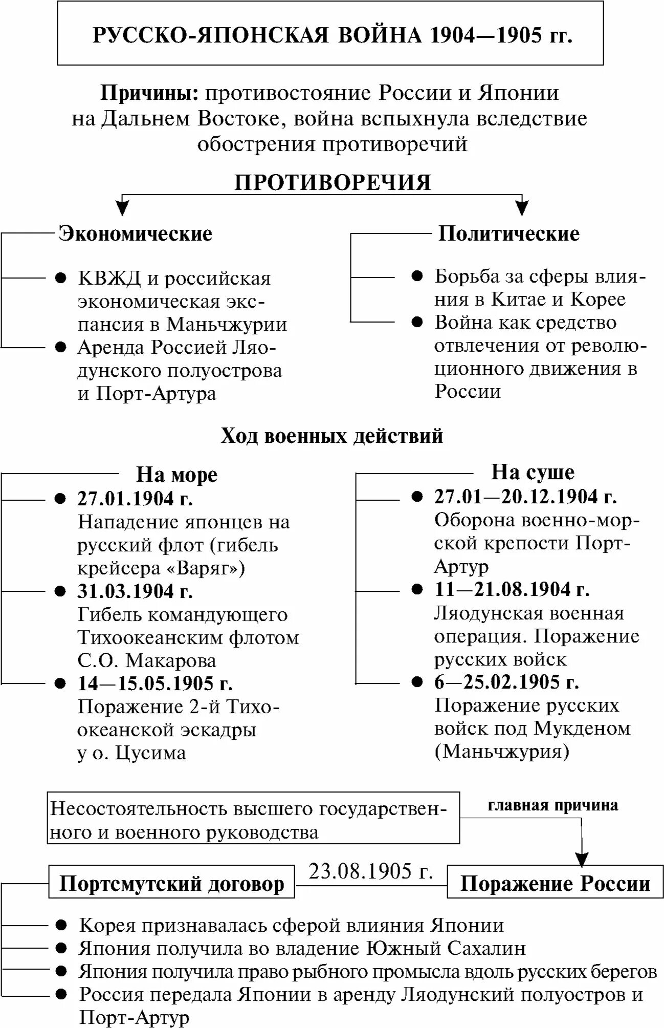 Ход событий русско-японской войны 1904-1905. Итоги русско-японской войны 1904-1905 таблица.