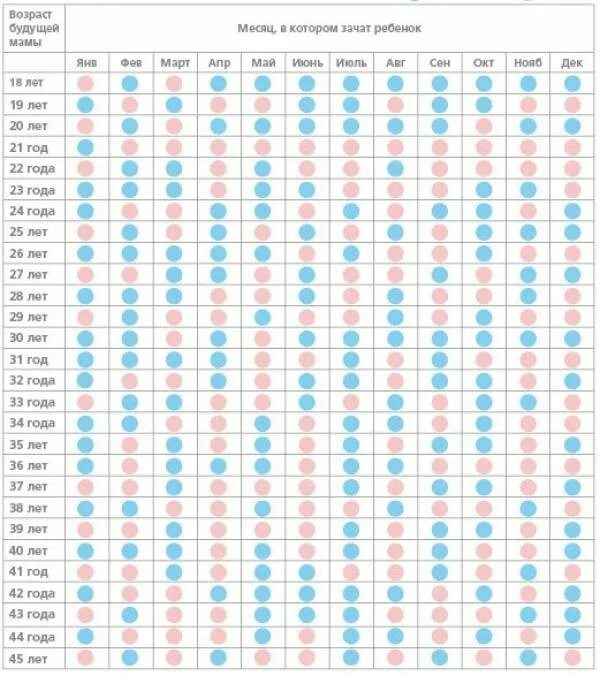 Пол ребенка по таблице зачатия. Древнекитайская таблица определения пола. Таблица пола будущего ребенка по возрасту. Древнекитайская таблица зачатия пола ребенка. Таблица зачатия двойни девочек.