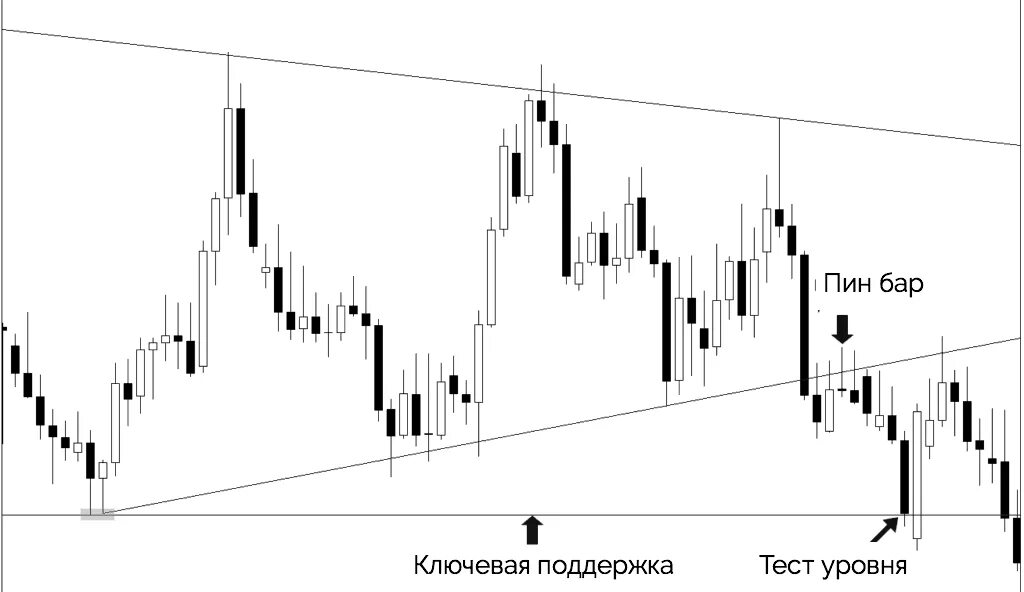Пробитие уровня