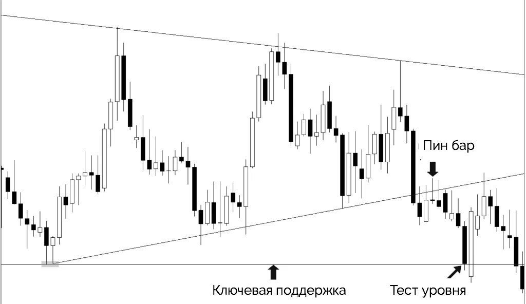 Пробитие уровня. Пинбар молот. Пин бар. Пин бар в трейдинге. Линия поддержки и сопротивления.