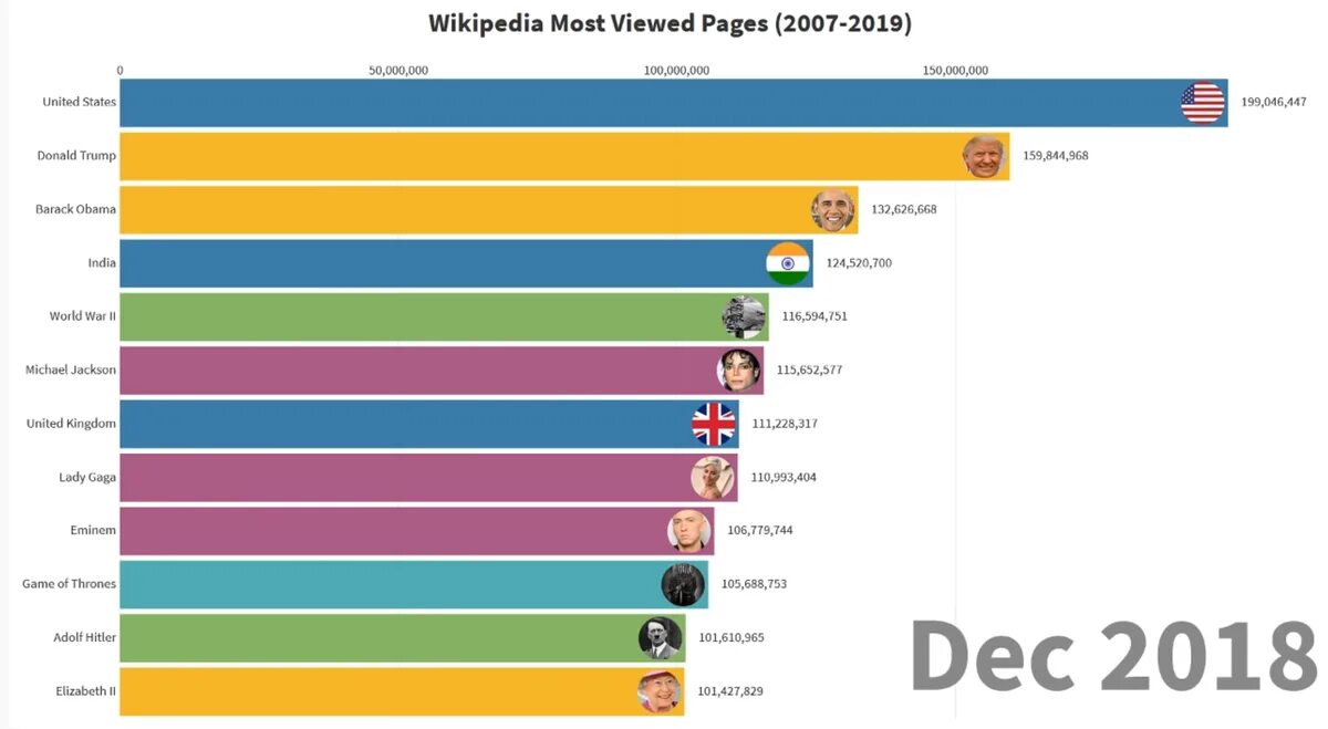 Самая распространенная версия. Самые популярныйе языков программирования. Самые популярные языки программирования. Статистика пользователей мессенджеров. Самые распространенные игры.