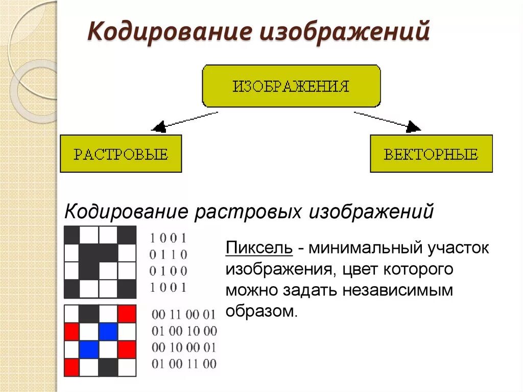 Кодирование изображения. Кодируется изображение. Способы кодирования изображения. Закодированное изображение. Информатика тема кодирование информации