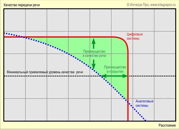Цифровая радиосвязь стандарта DMR. Сравнение аналоговой и цифровой связи. Дальность цифровой и аналоговой радиосвязи. Цифровая радиосвязь стандарта DMR схемы. Ухудшить качество звука