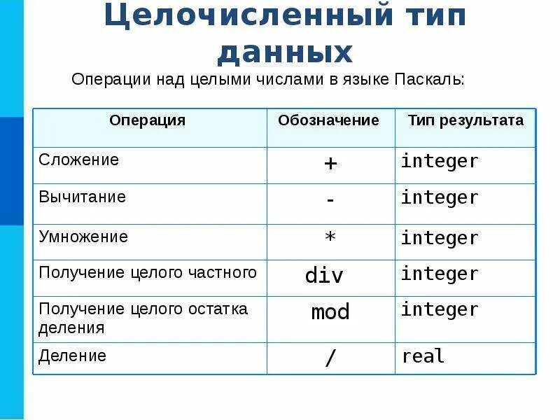 К целочисленным типам данных относятся. Программирование линейных алгоритмов на языке паскаль 8 класс. операции на языке паскаль целочисленный тип данных. информатика 8 класс целочисленный тип данных. операция вычитание обозначение тип результата.