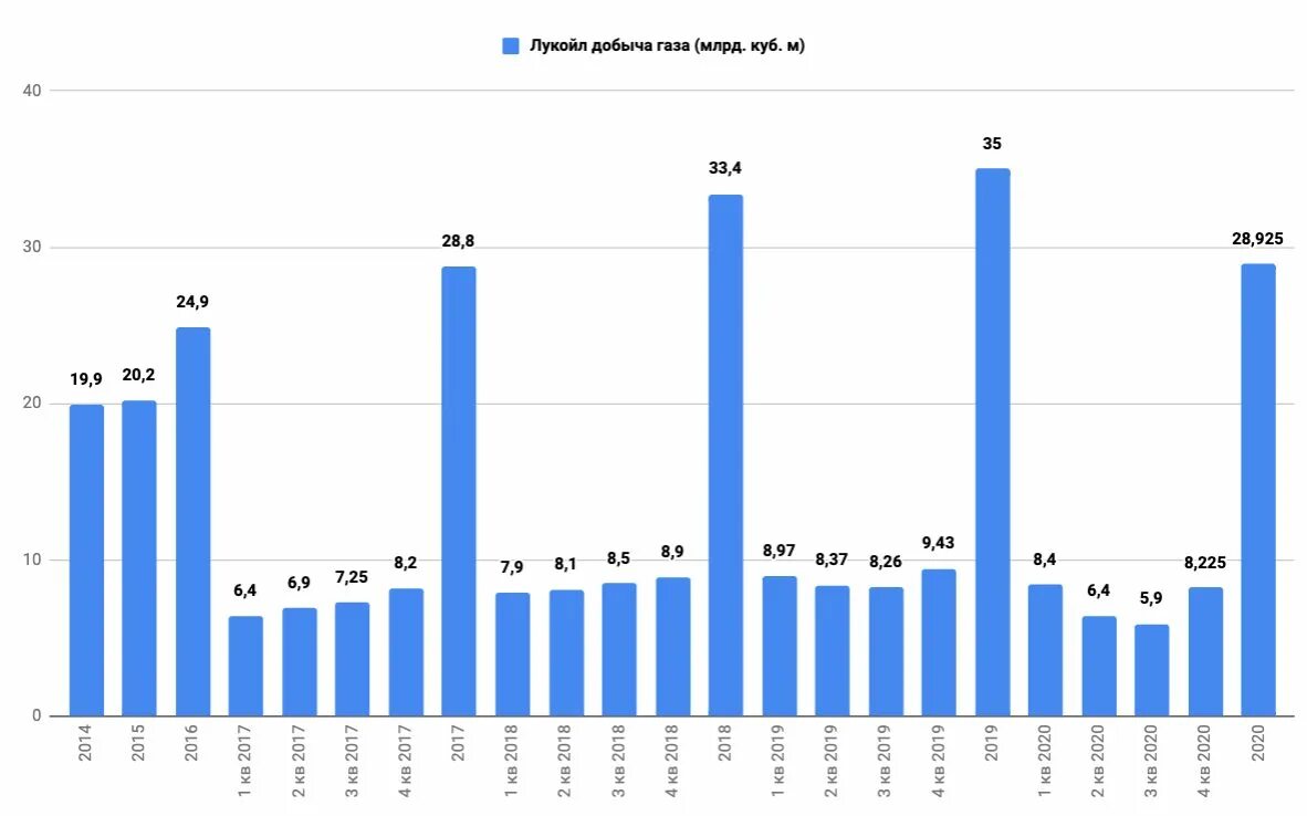 Показатели добычи нефти. Добыча нефти в России по годам 2020. Объем добычи нефти в России в 2020. Добыча нефти в России 2019-2021. Добыча нефти и газа в России 2021.