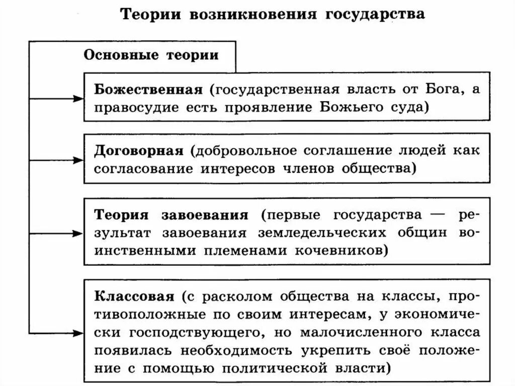 Государство и право современные теории. Теории происхождения государства Обществознание 9 класс. Таблица теории происхождения государства 9 класс Обществознание. Теория происхождения государства кратко Обществознание. Основные теории происхождения государства и право кратко.