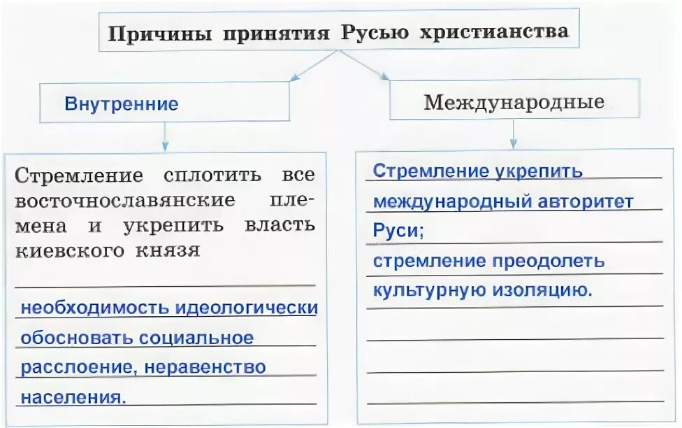 Результаты принятия христианства. Причины принятия христианства. Назвать причины принятия христианства. Результаты принятия христианства. Причины и итоги принятия христианства на руси.