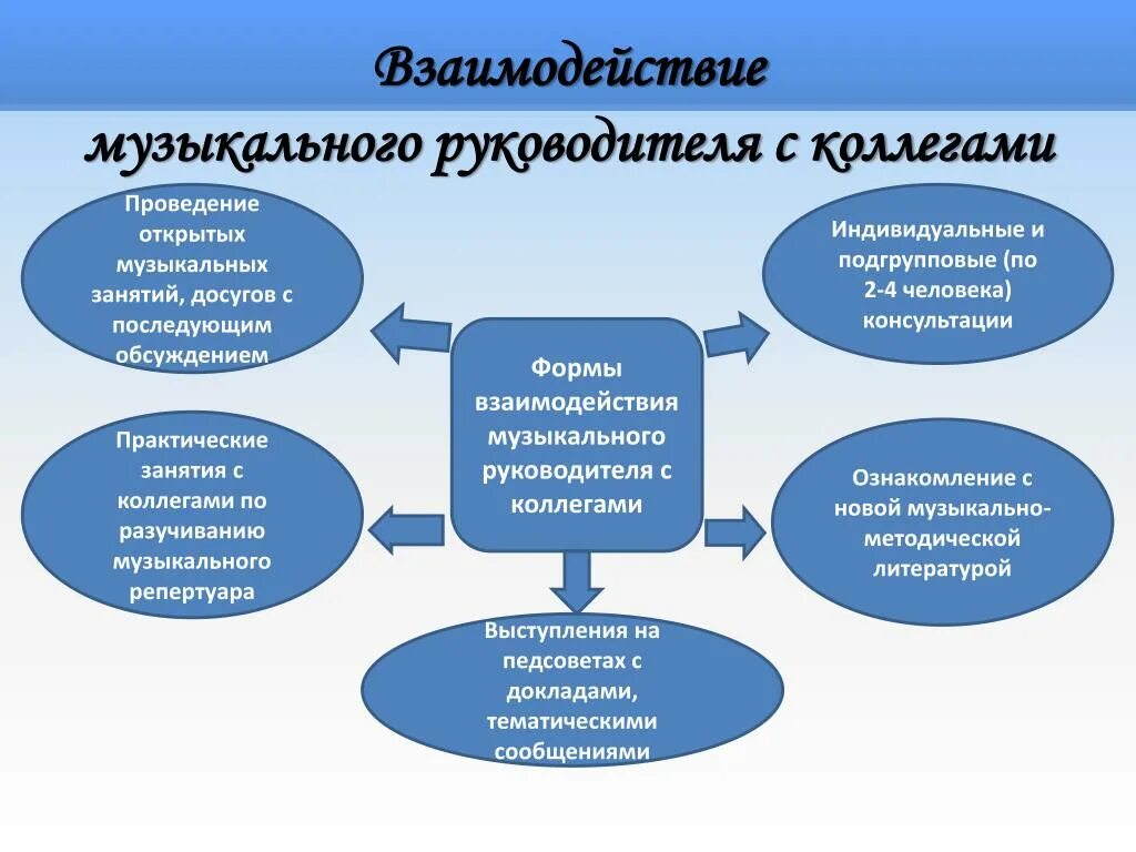 Методы взаимодействия с группой. Формы работы музыкального руководителя. Формы взаимодействия музыкального руководителя и воспитателя. Формы взаимодействия педагога с сотрудниками. Взаимодействие музыкального руководителя и воспитателя.