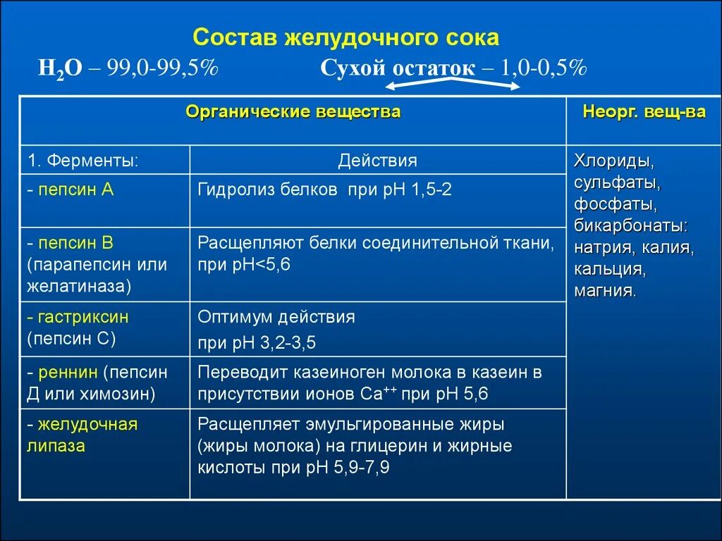 Пищеварительные соки ферменты гормоны. Ферменты входящие в состав желудочного сока таблица. Функции отдельных его составляющих желудочного сока. Желудочный сок свойства состав функции. Состав и свойства пищеварительных соков.