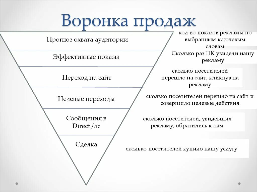 Воронка продаж. Воронка продаж в маркетинге. Маркетинговая воронка продаж. Построение воронки продаж. Построение воронки