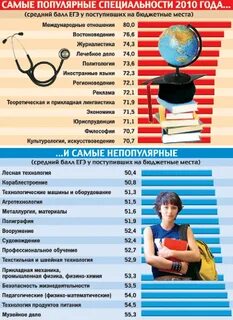Самые востребованные курсы обучения