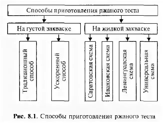 Приготовление ржаного теста. Способы приготовления ржаного теста для хлебобулочных изделий. Технологическая схема ржаного теста. Способы приготовления ржаного теста схема. Технологическая схема приготовления ржаного теста.