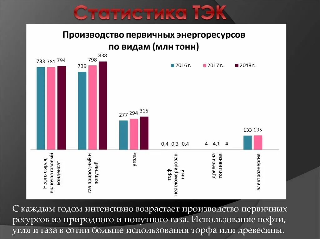 ТЭК статистика. Топливно энергетический комплекс статистика. Статистика использования нефти. Статистика топливно-энергетического комплекса России. Топливно энергетический комплекс лента времени