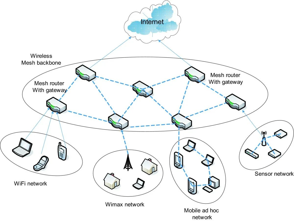 Что такое меш сеть. Топология ячеистая mesh сети. wifi mesh сеть. схема mesh сети. bluetooth mesh схема сетей.