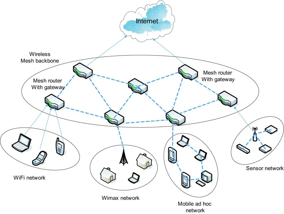 Ячеистая топология Mesh-сеть. Архитектура Mesh сети. Full Mesh сеть. Сеть WIMAX Mesh.