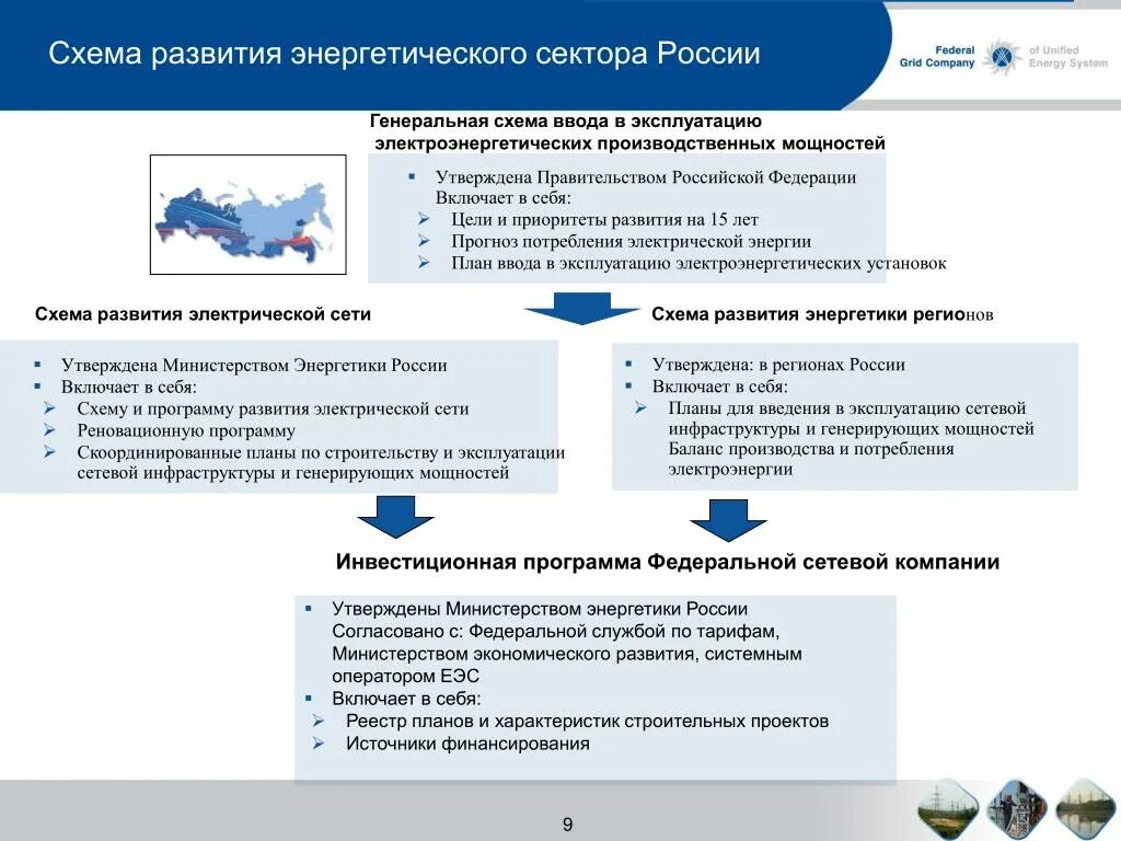 Генерировать силу. Развитие энергетического сектора?. Схема развития электрических сетей постановление правительства РФ. Энергетический сектор России. Управление энергетики и развития инфраструктуры.