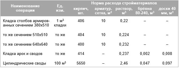 Сколько раствора на кирпич