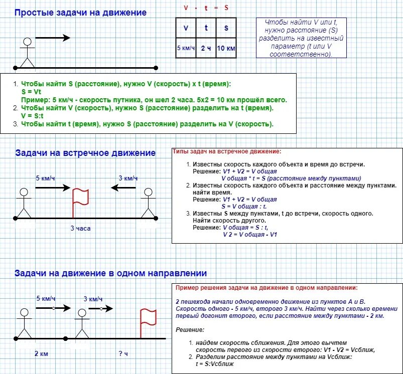 Скорость движения нужно расстояние. Формулы при решении задач на движение. Формулы для решения задач на движение. Как научиться решать задачи на скорость. Как решаются задачи на движение.