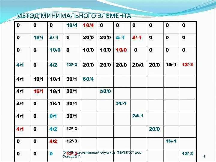 Метод минимального элемента. Метод минимального элемента это метод. Логистика метод минимального элемента. Минималка элементы.