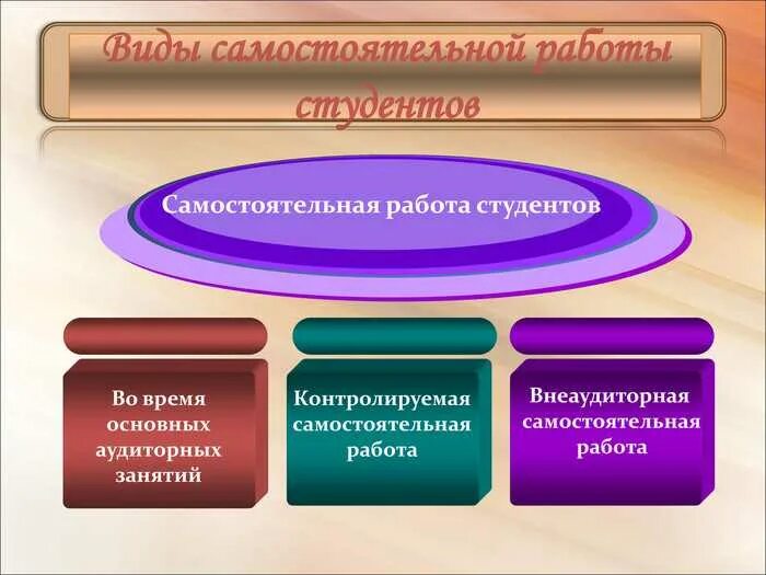 Навыки организации самостоятельной работы. Виды самостоятельной работы студентов. Виды самостоятельной работы студентов в вузе. Самостоятельная работа студентов в вузе. Организация самостоятельной работы.