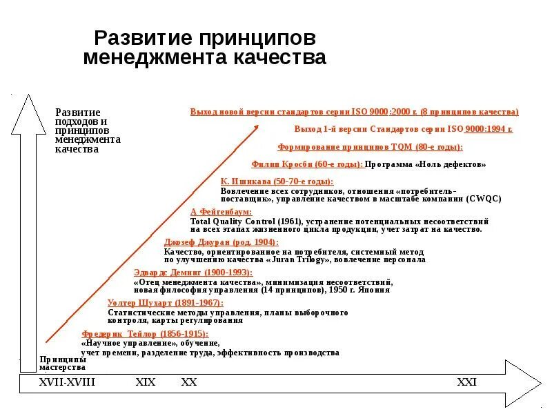 Концепция качества Кросби. Историческое развитие стандартов управления предприятием. Ф Кросби 12 принципов качества. Зарубежные модели управления качеством Кросби таблица.