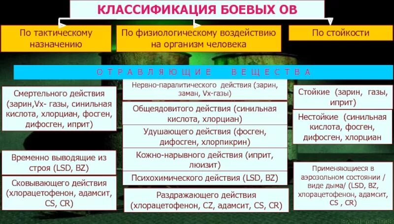 Боевые химические отравляющие вещества. Классификация отравляющих веществ по физиологическому воздействию. Классификация боевых отравляющих веществ по воздействию на организм. Классификация химического оружия. Характеристика отравляющих веществ, воздействие на организм.