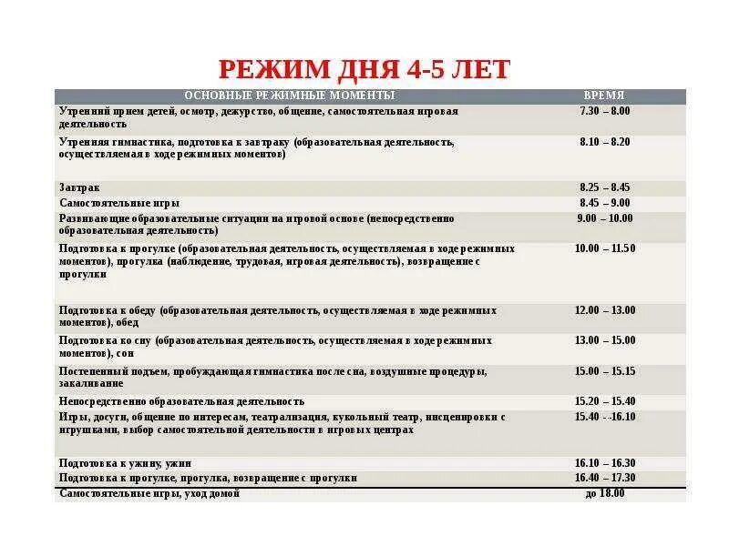 Распорядок дня ребенка в 5 лет. Режим дня. распорядок дня для детей 4-5 лет. основные режимные моменты. расписание дня для детей 4-5 лет.