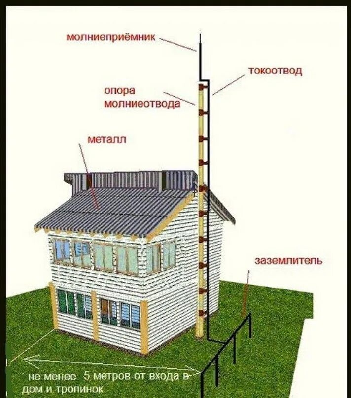 Молниеотвод купить. Схема заземления молниезащиты кровли. Молния отвод в частном доме своими руками. Громоотвод для дачного дома схема установки. Схема подключения молниезащиты в частном доме.