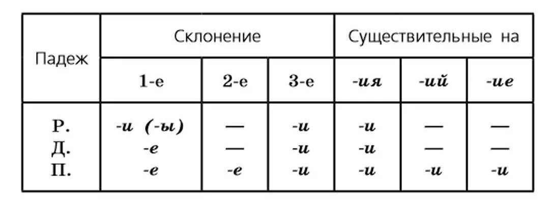 Зависть склонение. Таблица правописание е и и в падежных окончаниях существительных. Правописание гласных в падежных окончаниях существительных таблица. Таблица правописание падежных окончаний существительных 5 класс. Правописание гласных в падежных окончаниях сущ в единственном числе.