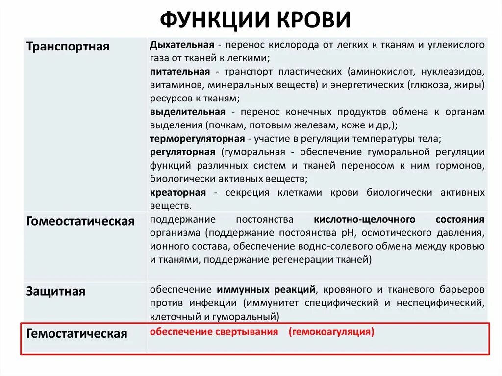 Функции крови гомеостатическая транспортная защитная. Функции крови физиология. Основные физиологические функции крови. Транспортная и выделительная функция крови.