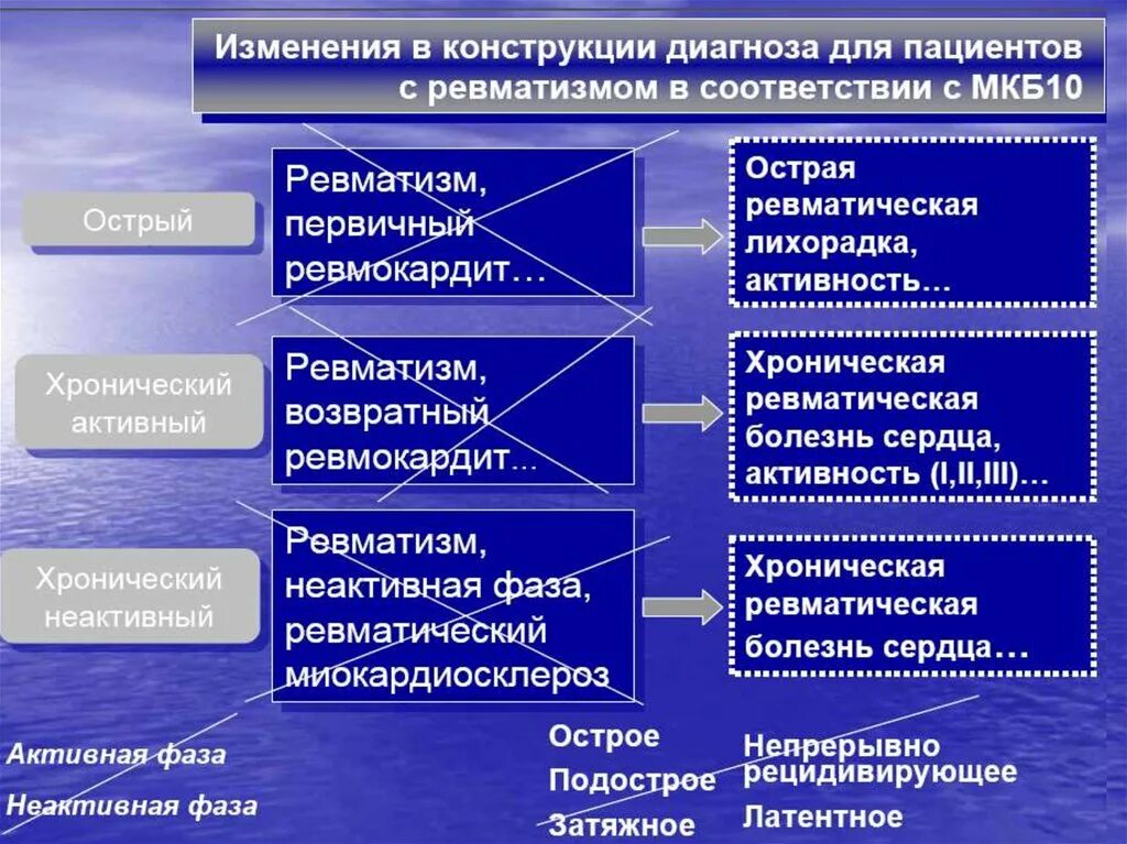 Ревматизм активная фаза. Проблемы больных с ревматизмом активной фазе. Диагноз ревматизм неактивная фаза. Не активная фаза. Системная красная волчанка дискоидные очаги.